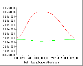 Chart view Muscle activity