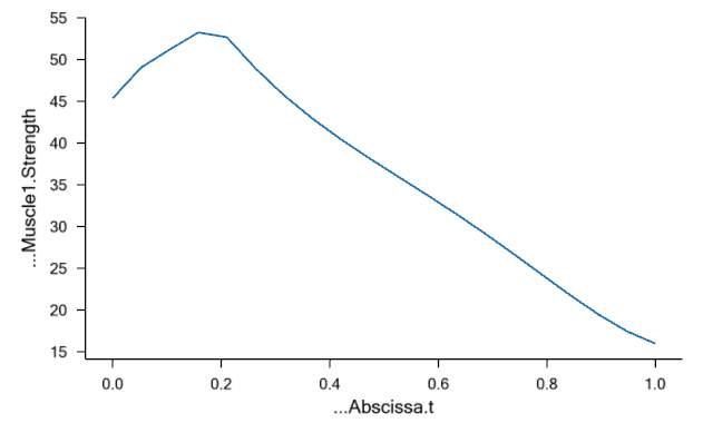 muscle strength plot, v0=-0.3