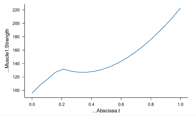 muscle strength plot, Lt0= 0.3