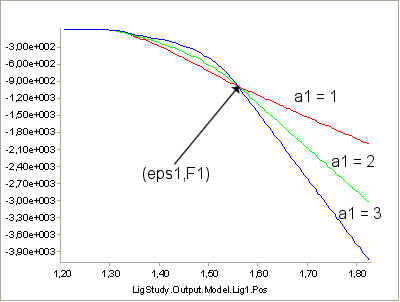Model.Lig.Fin plot different slopes