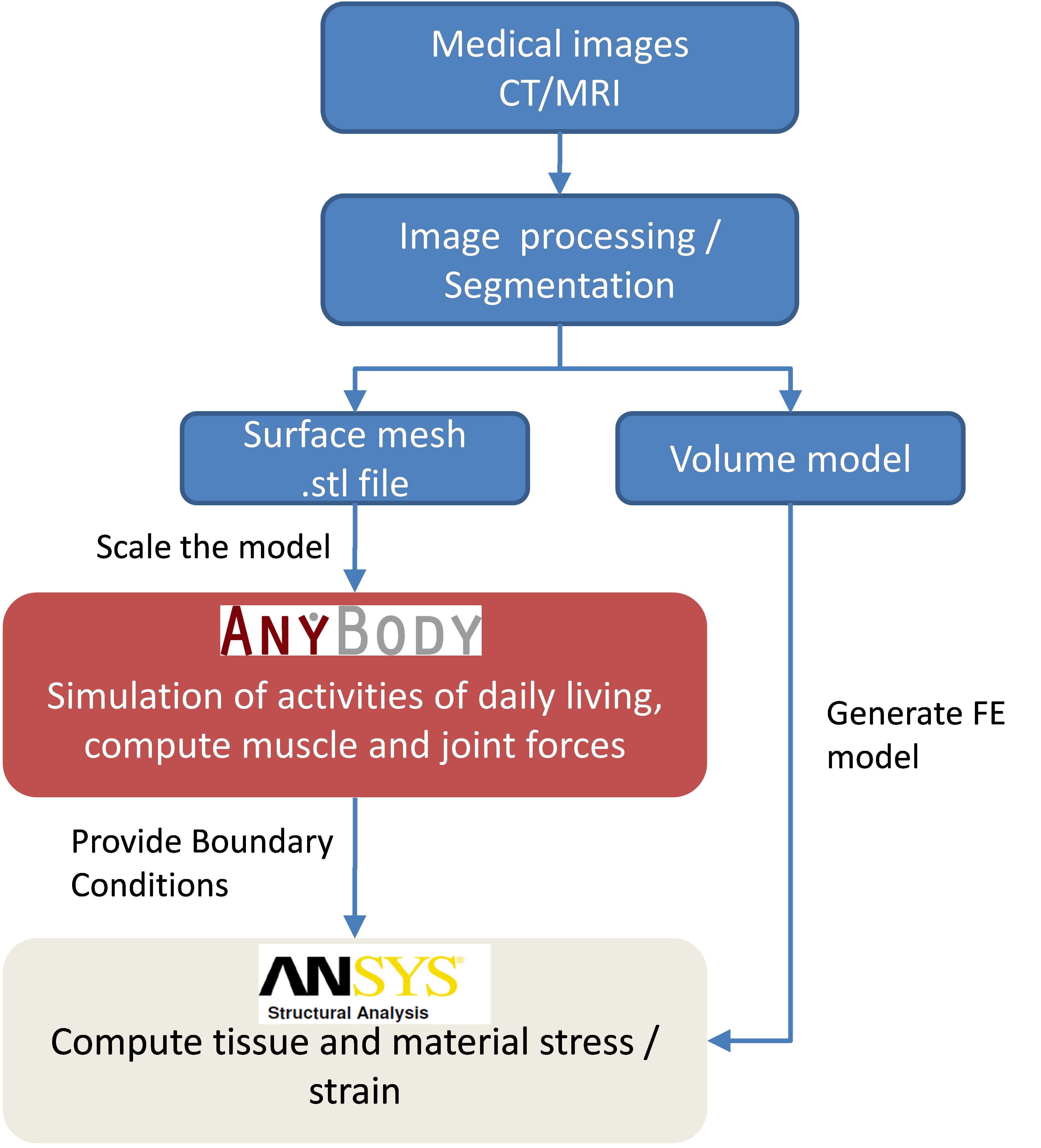 FEA tutorial flow chart