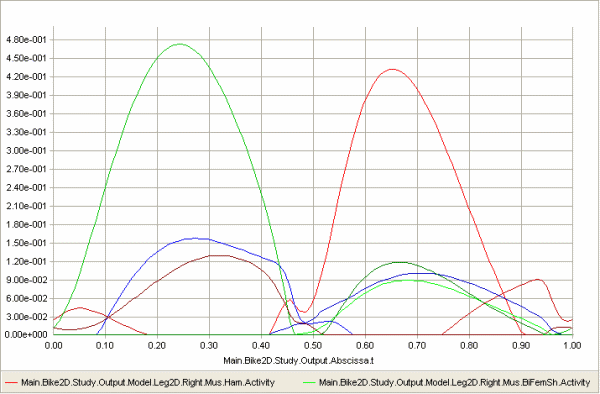 Chart view Muscle activty