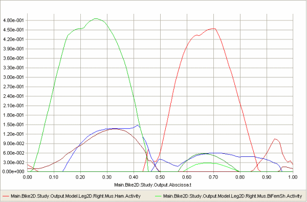 Chart view Muscle activty linear weight