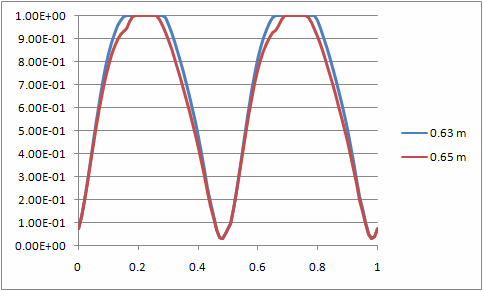 Chart view saddle height 63 vs 65