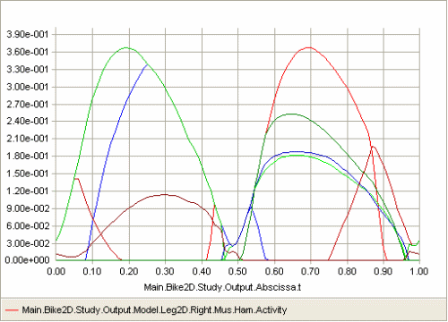 Chart view Muscle activity MinMaxAux