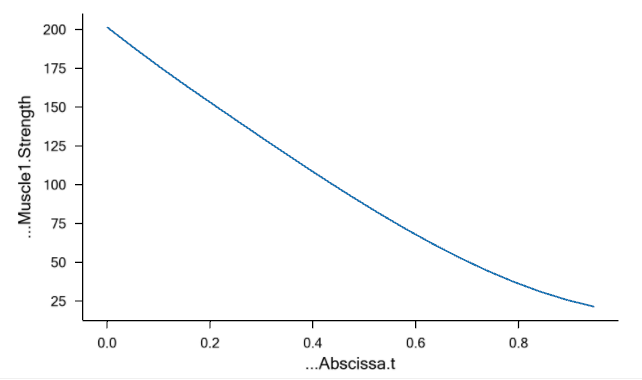 muscle strength plot