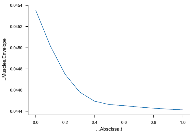 Chart view Muscles.Envelope 2