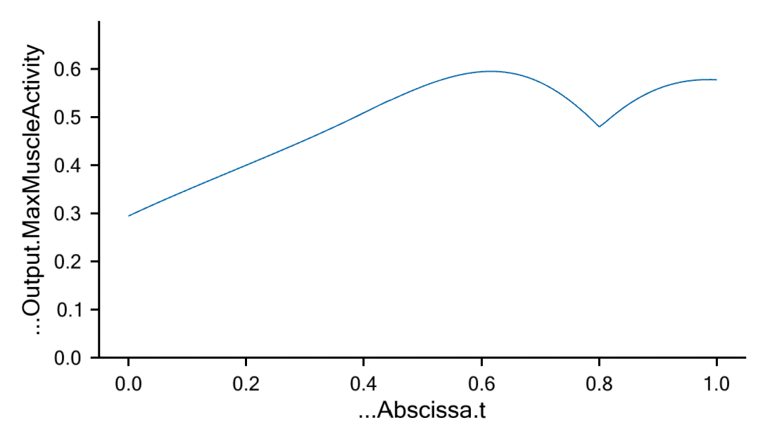 Full reaction MaxMuscleActivity plot