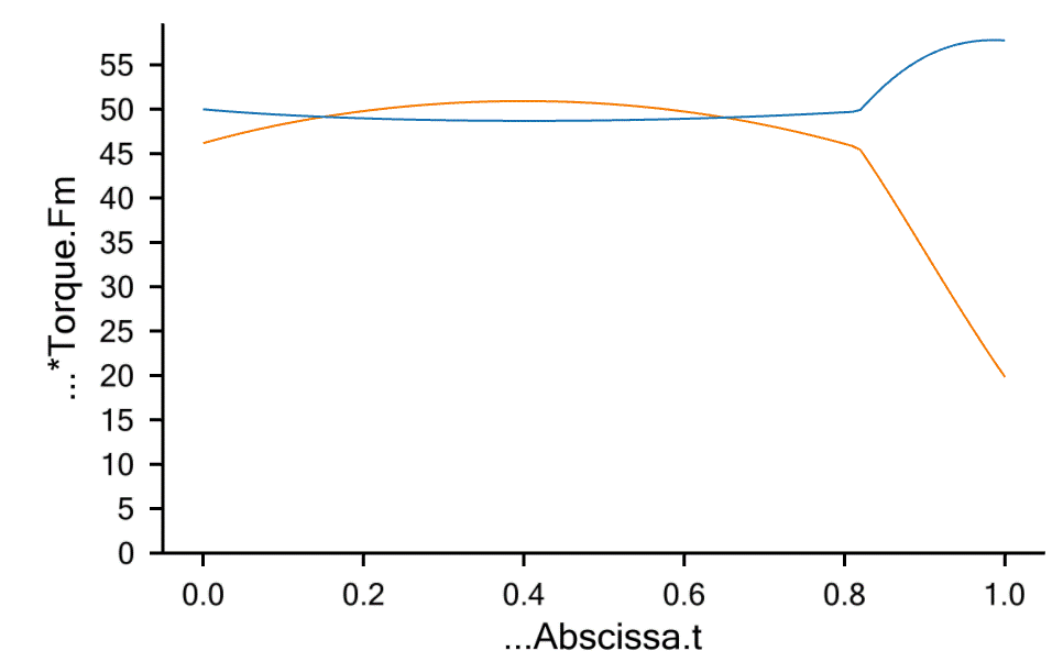 Joint torques plot