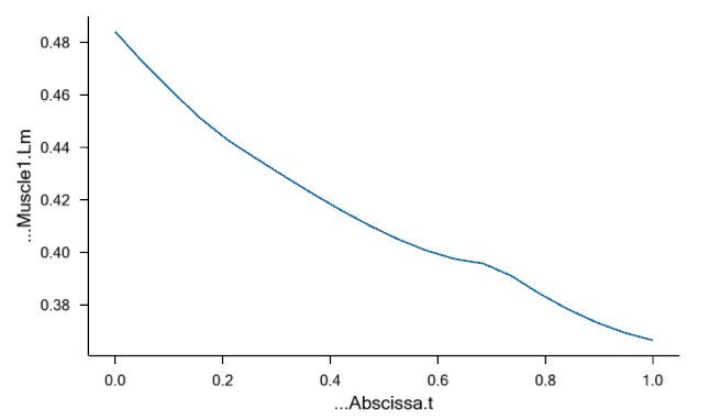 Muscle length plot