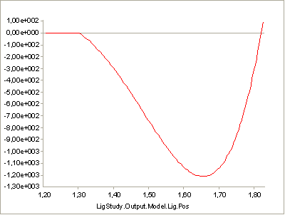 Ligrament plot, fourth order